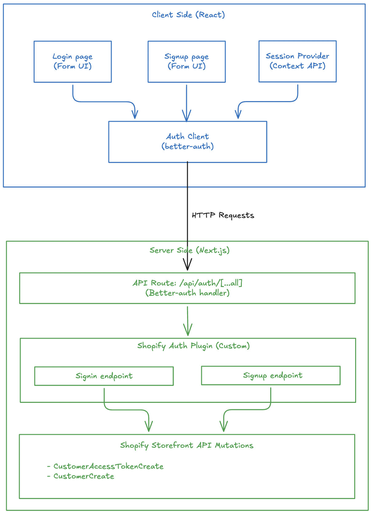 Authentication Architecture