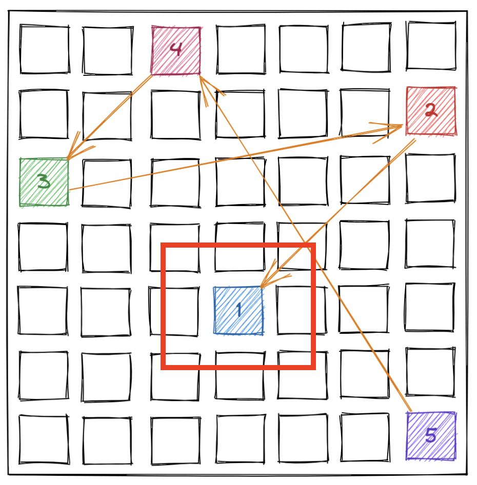First node in memory