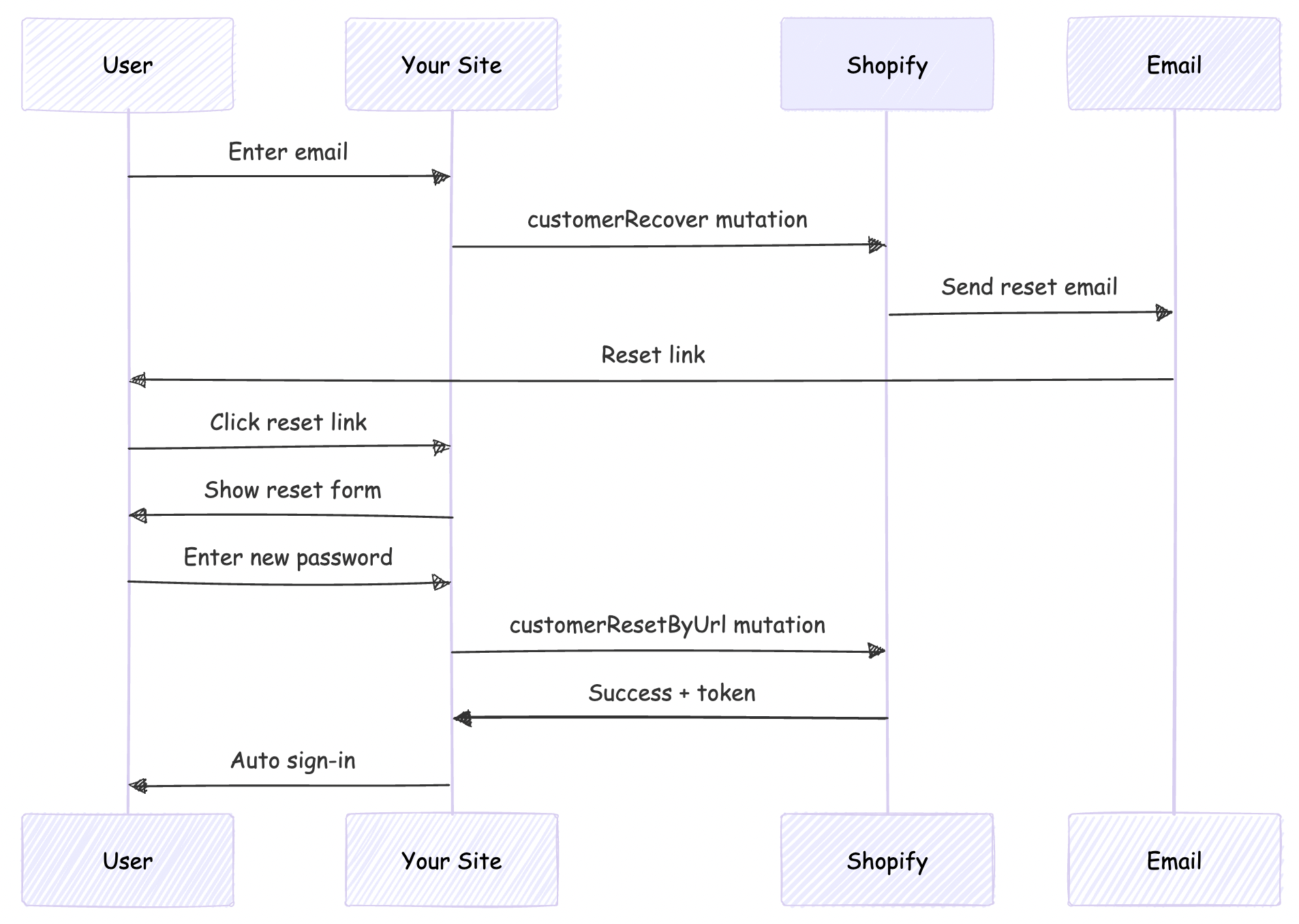 Password Reset Flow